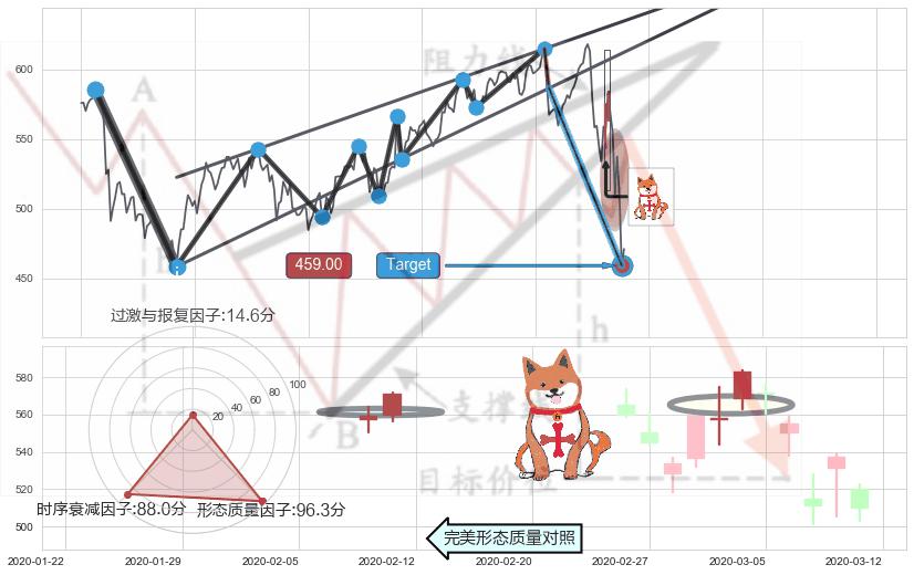上涨孤独十字星+锤头线（锤子线） ➕ 突破整理