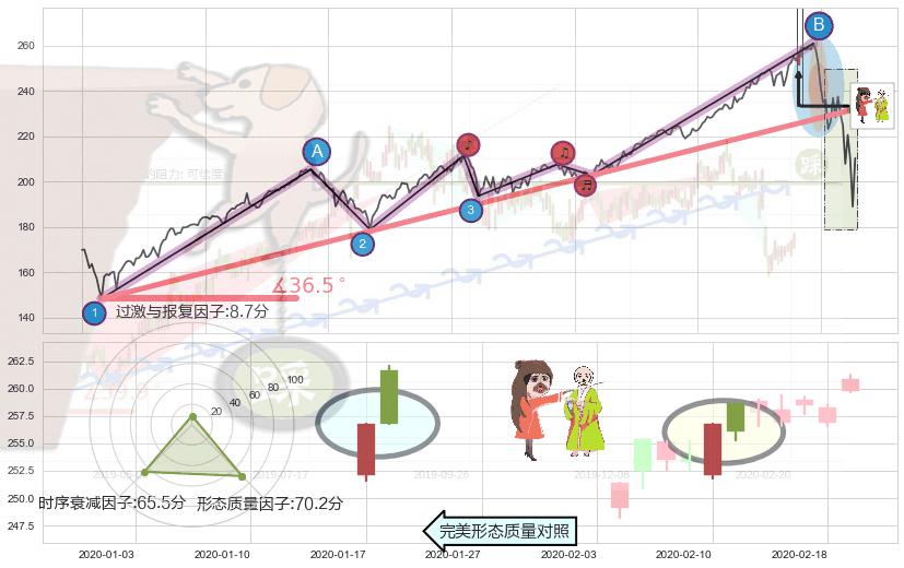淡友反攻+下跌孤独十字星+吊颈线（上吊线）+倾盆大雨+看跌(高位倒锤头)流星线 ➕ 趋势线