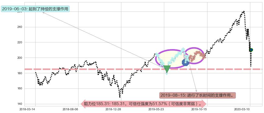 美国科技ETF-iShares阻力支撑位图-阿布量化