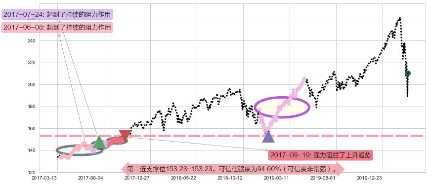 美国科技ETF-iShares阻力支撑位图-阿布量化