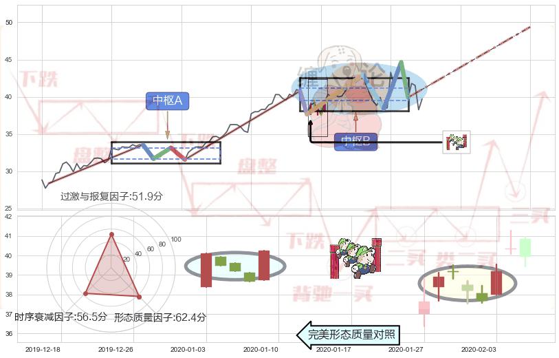 上升三部曲（升势三鸦）+低档五阳线+早晨之星（黎明之星）+上涨孤独十字星+上涨螺旋桨形态 ➕ 缠论中枢点