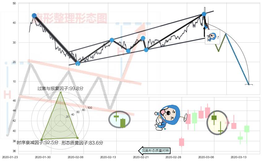 下跌螺旋桨+看跌(高位倒锤头)流星线+墓碑十字线（墓碑线）+下跌孤独十字星 ➕ 突破整理