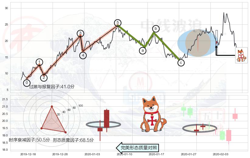 上涨孤独十字星+上涨螺旋桨形态+阳包阴形态+底部尽头线（上山虎）+看涨(低位)倒锤头线+下跌身怀六甲+三空阳线+高档五阴线+两黑夹一红 ➕ 调整浪ABC