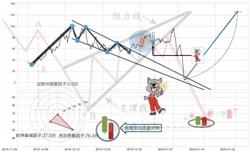 曙光初现形态+上涨身怀六甲+上涨孕十字星+上涨孤独十字星+旭日东升+底部尽头线（上山虎）+三空阴线+单针探底（定海神针） ➕ 突破整理