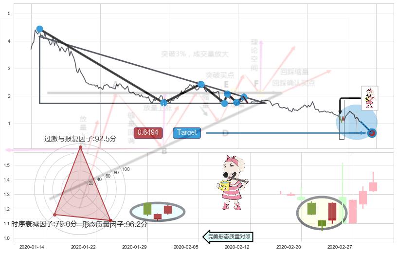 早晨之星（黎明之星）+双针探底+曙光初现形态 ➕ 突破整理