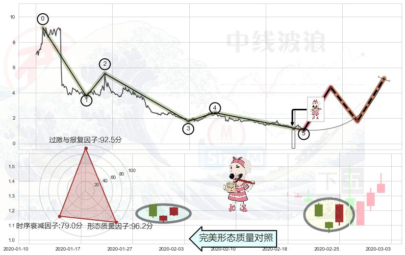 早晨之星（黎明之星）+双针探底+上涨孤独十字星+上涨镊子线（U形磁铁）+曙光初现形态+单针探底（定海神针） ➕ 调整浪ABC