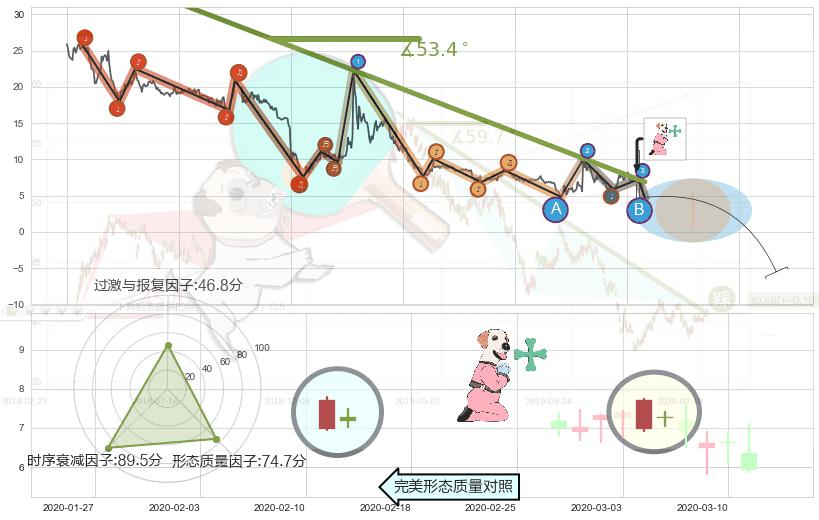 下跌孕十字星+下跌孤独十字星+倾盆大雨 ➕ 趋势线