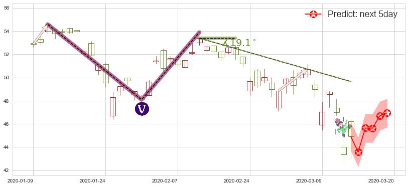 预测中概股ETF-KraneShares(usKWEB)价格K线图-阿布量化