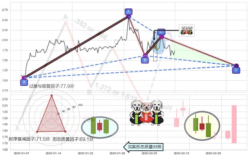 两黑夹一红+下跌Pinbar组合信号+吊颈线（上吊线）+下跌螺旋桨+看跌(高位倒锤头)流星线 ➕ 谐波(XABCD)