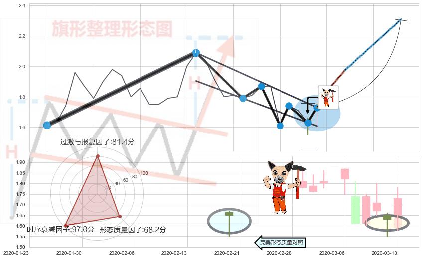 锤头线（锤子线）+两黑夹一红+射击之星形态+下跌Pinbar组合信号+吊颈线（上吊线）+倾盆大雨+下跌螺旋桨+看跌(高位倒锤头)流星线+下跌镊子线（n形磁铁）+下跌孕十字星 ➕ 突破整理