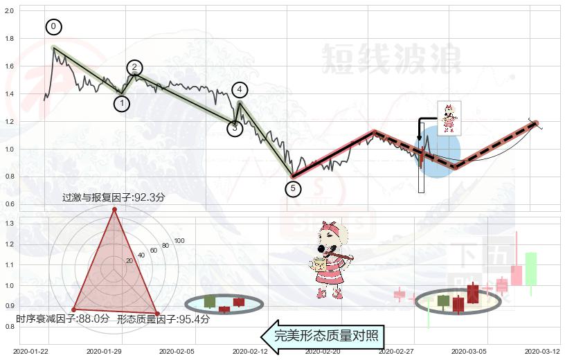 早晨之星（黎明之星）+曙光初现形态+上升三部曲（升势三鸦）+上涨孤独十字星+单针探底（定海神针）+锤头线（锤子线） ➕ 调整浪ABC