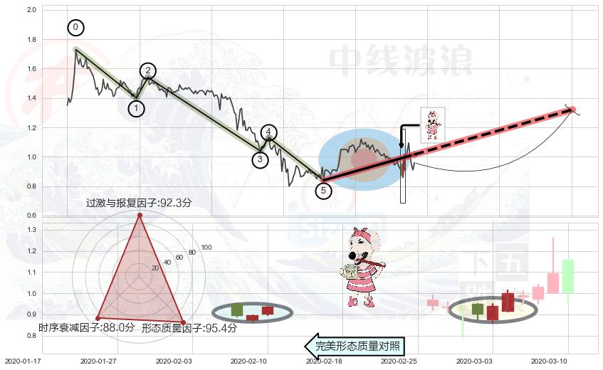 早晨之星（黎明之星）+曙光初现形态+上升三部曲（升势三鸦）+上涨孤独十字星+单针探底（定海神针）+锤头线（锤子线） ➕ 调整浪ABC