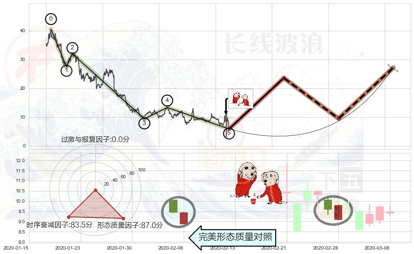好友反攻+底部尽头线（上山虎）+上涨孤独十字星+上涨螺旋桨形态+看涨(低位)倒锤头线+单针探底（定海神针）+锤头线（锤子线） ➕ 调整浪ABC