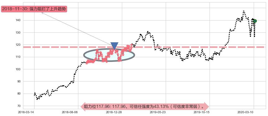 礼来阻力支撑位图-阿布量化