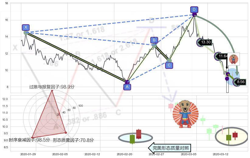 旭日东升+单针探底（定海神针） ➕ 谐波(Target)