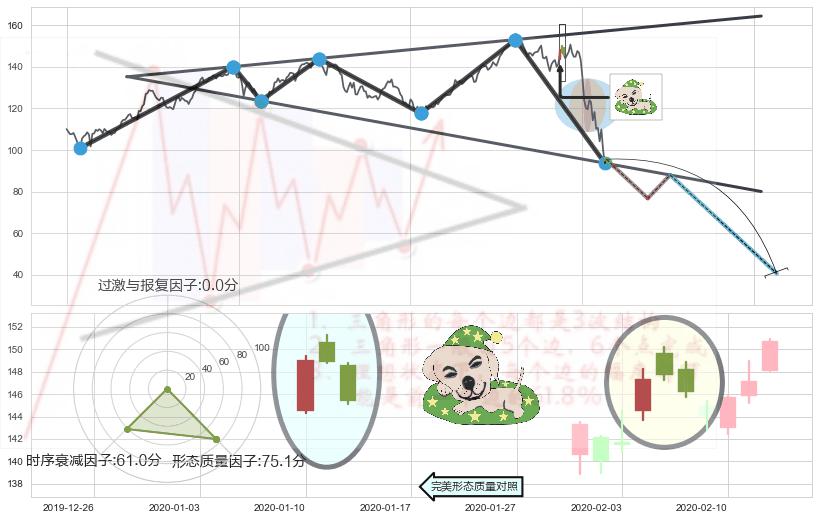 黄昏之星（夜星）+下跌镊子线（n形磁铁）+三只乌鸦+吊颈线（上吊线）+倾盆大雨+看跌(高位倒锤头)流星线 ➕ 突破整理