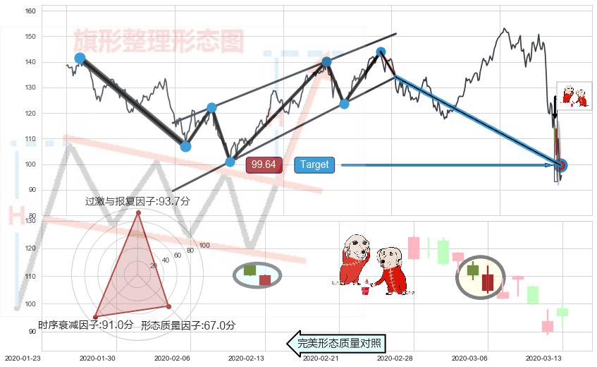 好友反攻+上涨镊子线（U形磁铁）+双针探底+上涨孤独十字星+上涨螺旋桨形态+早晨之星（黎明之星）+三空阴线 ➕ 突破整理