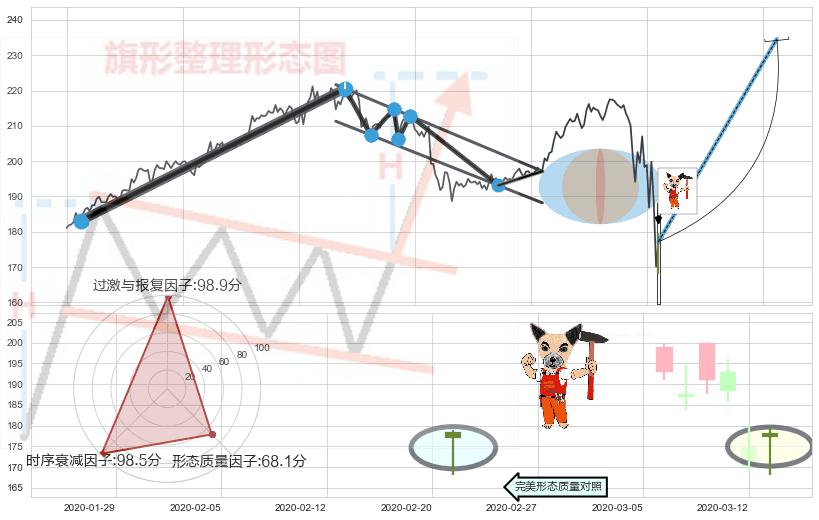 锤头线（锤子线）+好友反攻+上涨孤独十字星+仙人指路+单针探底（定海神针）+两红夹一黑+红三兵 ➕ 突破整理