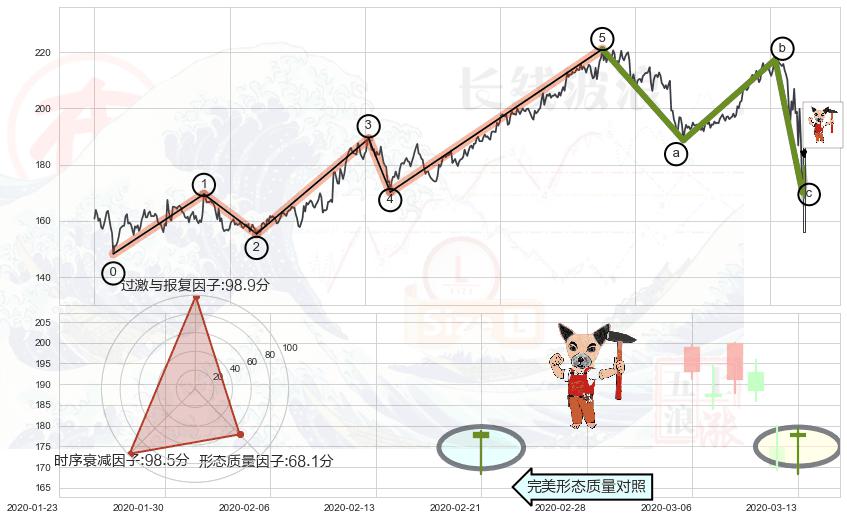 锤头线（锤子线）+好友反攻+上涨孤独十字星+单针探底（定海神针）+三只乌鸦+倾盆大雨+下降插入线（坠落线）+射击之星形态 ➕ 调整浪ABC