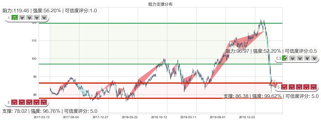 美敦力(usMDT)阻力支撑位图-阿布量化