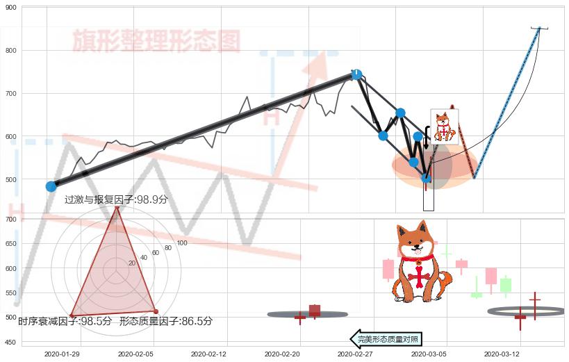 上涨孤独十字星 ➕ 突破整理