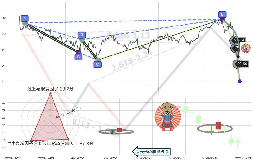 旭日东升+锤头线（锤子线） ➕ 谐波(Target)