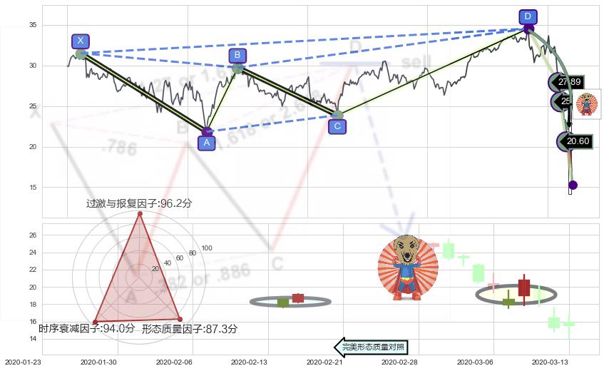 旭日东升+锤头线（锤子线） ➕ 谐波(Target)