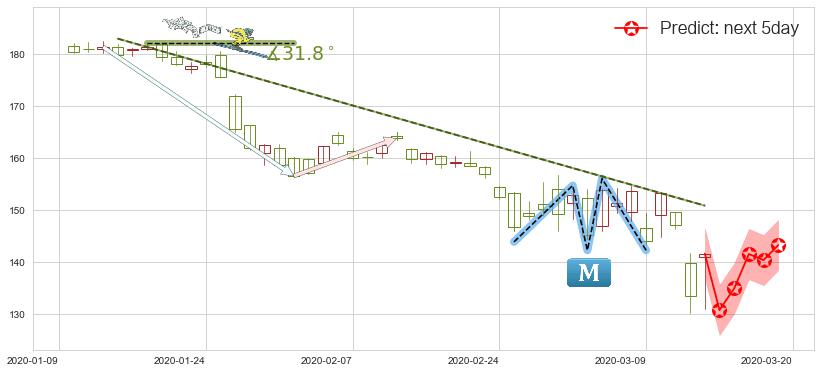 预测3M公司(usMMM)价格K线图-阿布量化