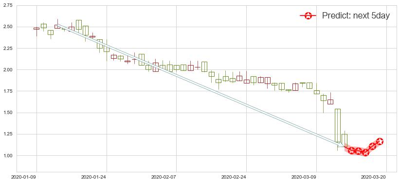 预测蘑菇街(usMOGU)价格K线图-阿布量化