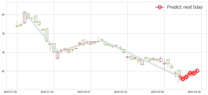 预测陌陌(usMOMO)价格K线图-阿布量化