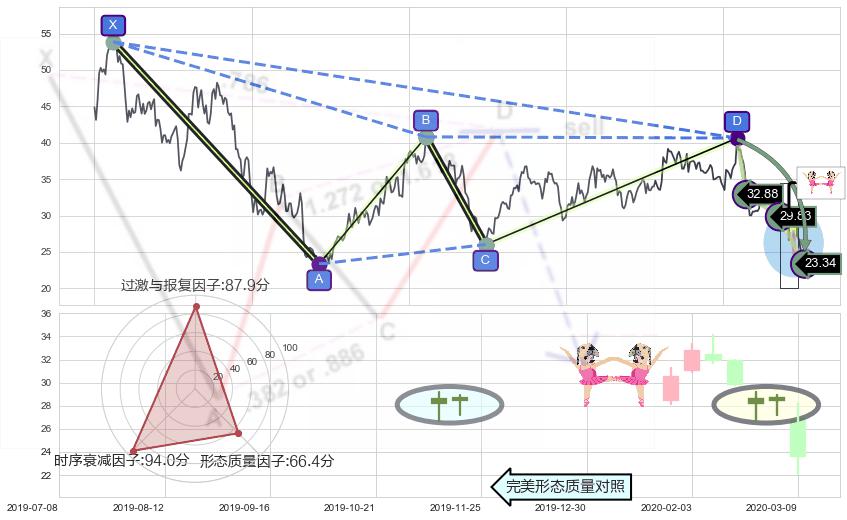 双针探底 ➕ 谐波(Target)