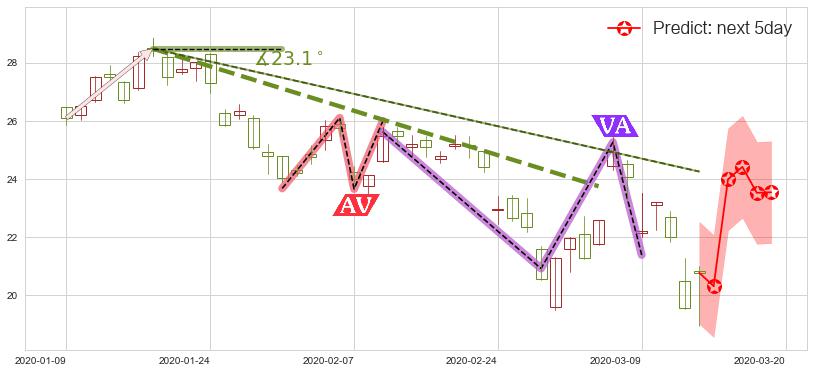 预测迈威尔科技(usMRVL)价格K线图-阿布量化