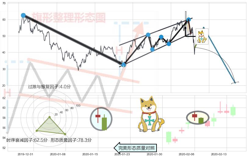 下跌孤独十字星+看跌(高位倒锤头)流星线+下降三部曲（降势三鹤）+下跌Pinbar组合信号+吊颈线（上吊线）+阴包阳形态 ➕ 突破整理