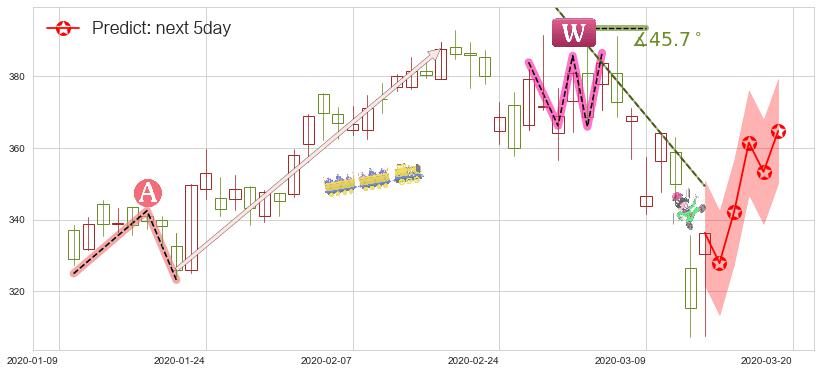 预测奈飞(usNFLX)价格K线图-阿布量化