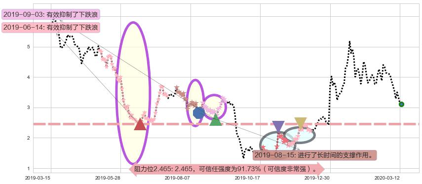蔚来阻力支撑位图-阿布量化