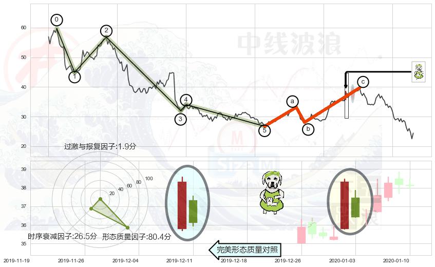 下跌身怀六甲+空方炮+吊颈线（上吊线）+阴包阳形态+看跌(高位倒锤头)流星线+三只乌鸦+射击之星形态 ➕ 调整浪ABC