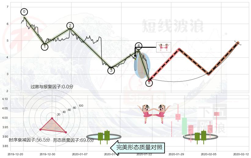 双针探底+曙光初现形态+单针探底（定海神针）+锤头线（锤子线）+看涨(低位)倒锤头线+上升三部曲（升势三鸦） ➕ 调整浪ABC
