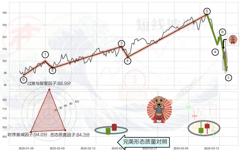 旭日东升+空方炮+三只乌鸦 ➕ 调整浪ABC