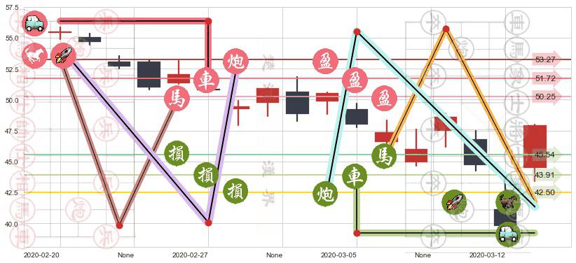 甲骨文(usORCL)止盈止损位分析