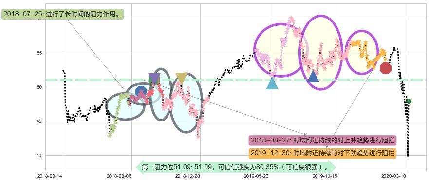 甲骨文阻力支撑位图-阿布量化