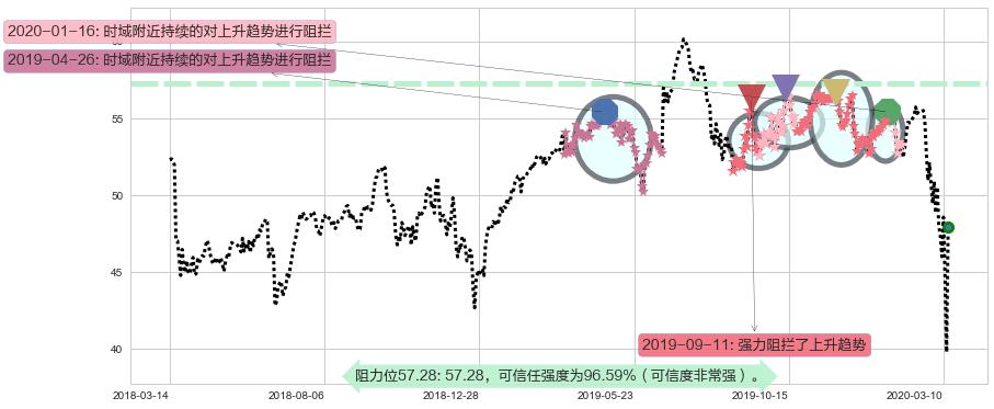 甲骨文阻力支撑位图-阿布量化