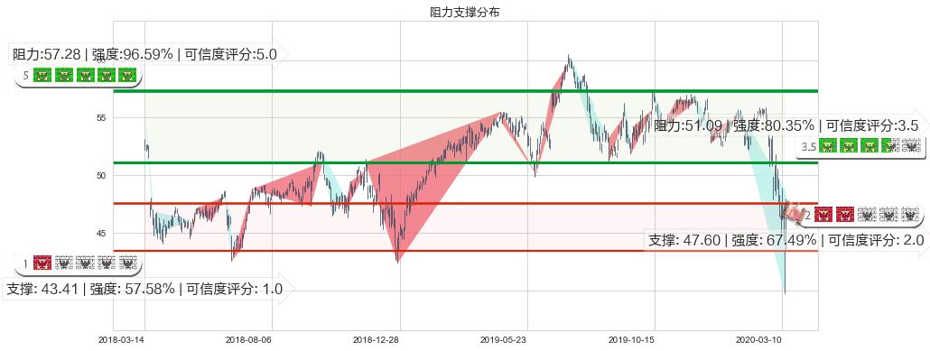 甲骨文(usORCL)阻力支撑位图-阿布量化