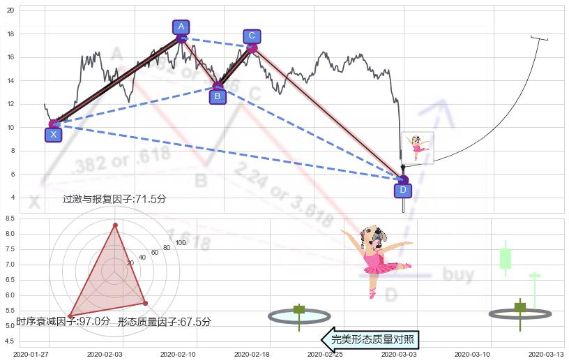 单针探底（定海神针） ➕ 谐波(XABCD)