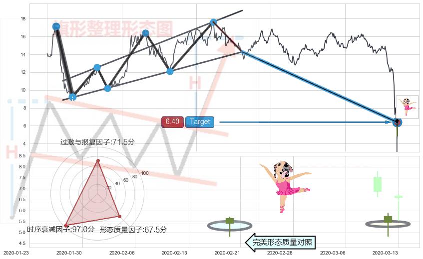 单针探底（定海神针）+三空阴线+好友反攻+底部尽头线（上山虎）+双针探底+看涨(低位)倒锤头线 ➕ 突破整理