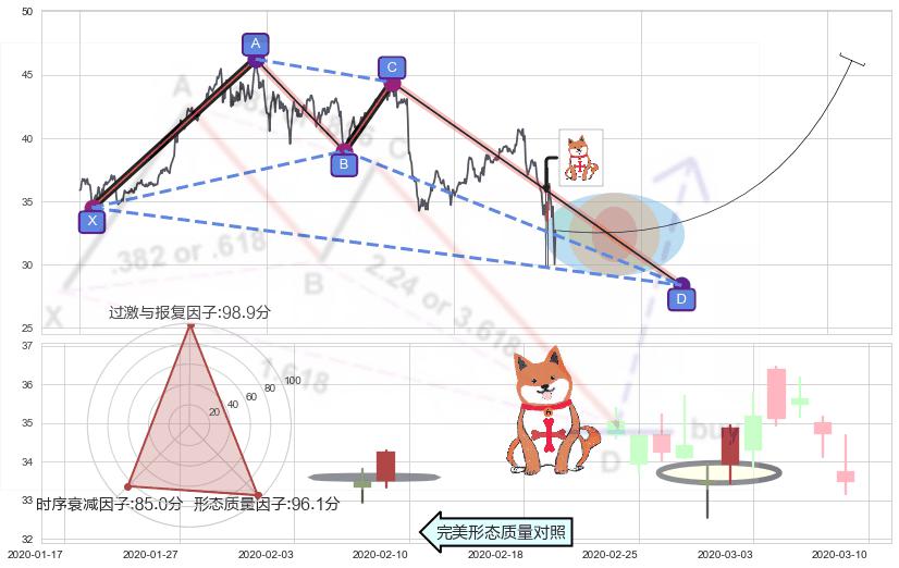 上涨孤独十字星+看涨(低位)倒锤头线+早晨之星（黎明之星）+旭日东升+单针探底（定海神针）+锤头线（锤子线） ➕ 谐波(XABCD)
