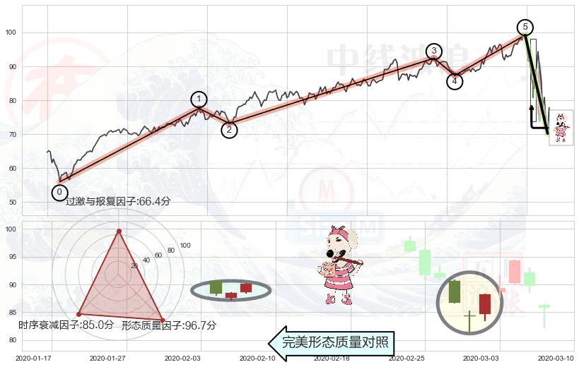 早晨之星（黎明之星）+三空阴线+上涨螺旋桨形态+锤头线（锤子线）+三空阳线+吊颈线（上吊线）+倾盆大雨+黄昏之星（夜星） ➕ 调整浪ABC