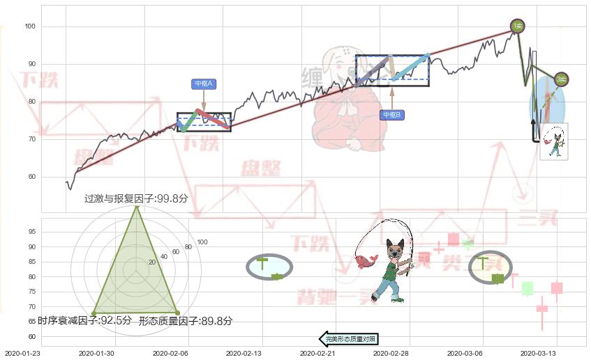 吊颈线（上吊线） ➕ 缠论买卖点