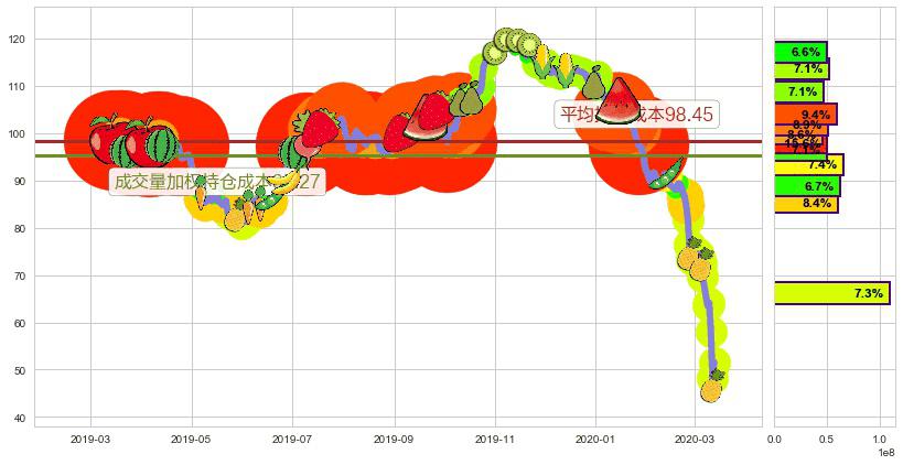 Phillips 66(usPSX)持仓成本图-阿布量化