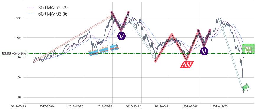 Phillips 66(PSX)长线趋势趋势阶段分析图-阿布量化