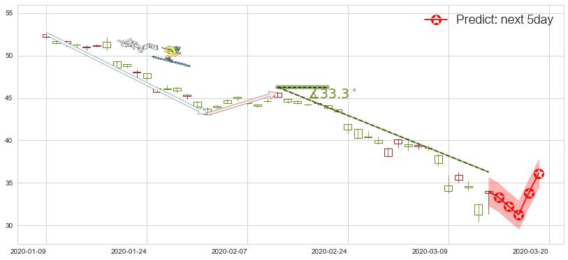 预测中石油(usPTR)价格K线图-阿布量化